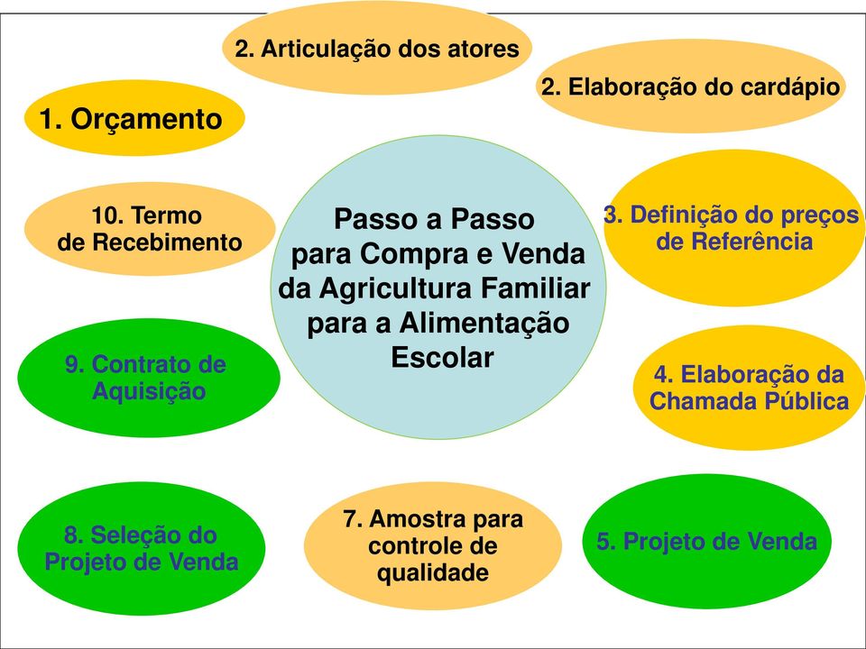 Contrato de Aquisição Passo a Passo para Compra e Venda da Agricultura Familiar para a