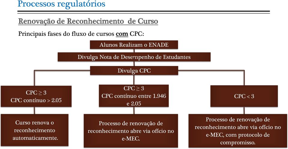 05 CPC 3 CPC contínuo entre 1.946 e 2.05 CPC < 3 Curso renova o reconhecimento automaticamente.