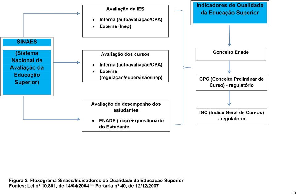 Preliminar de Curso) - regulatório Avaliação do desempenho dos estudantes ENADE (Inep) + questionário do Estudante IGC (Índice Geral de Cursos) -