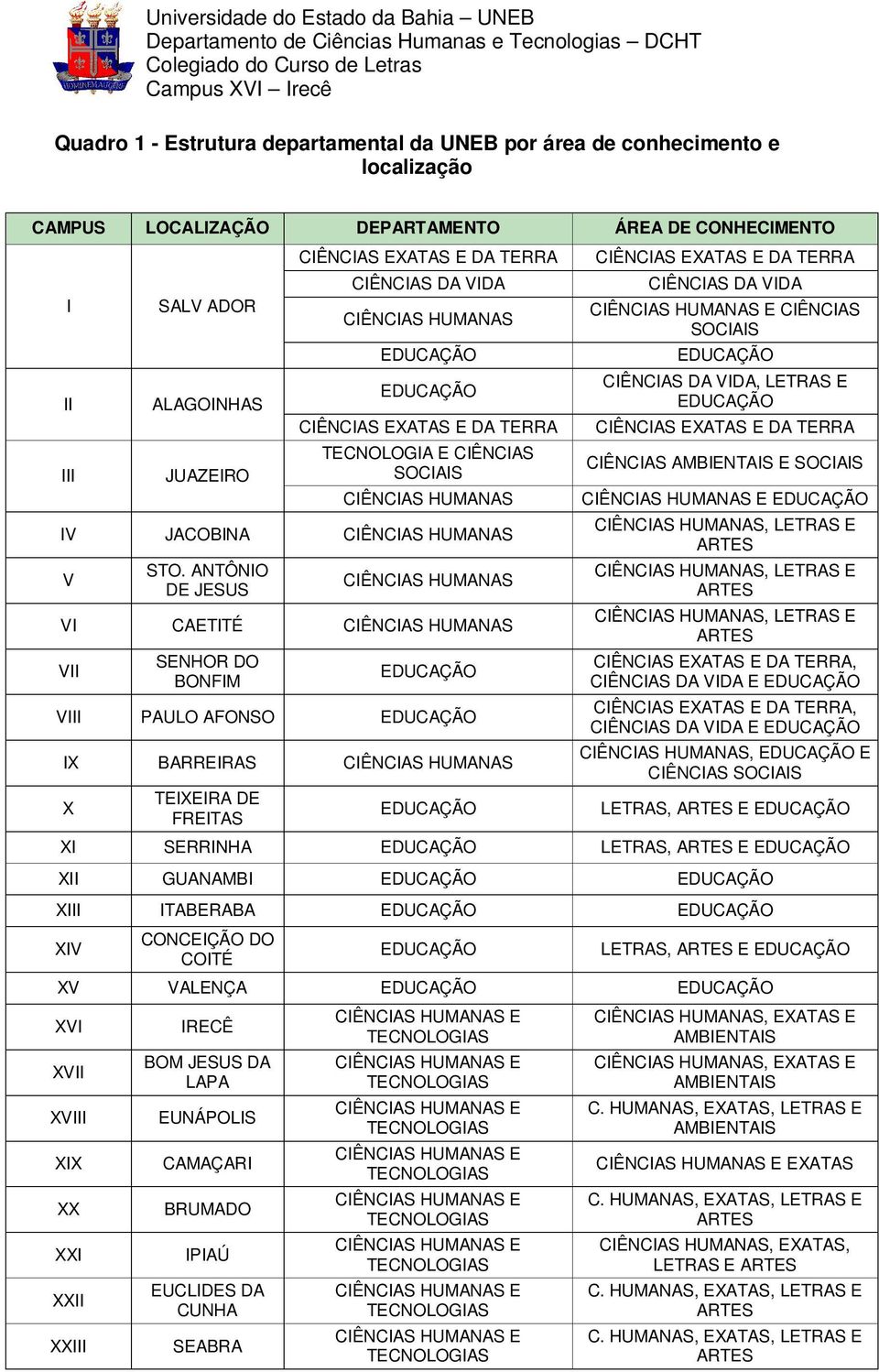 ANTÔNIO DE JESUS CIÊNCIAS HUMANAS VI CAETITÉ CIÊNCIAS HUMANAS VII SENHOR DO BONFIM EDUCAÇÃO VIII PAULO AFONSO EDUCAÇÃO IX BARREIRAS CIÊNCIAS HUMANAS X TEIXEIRA DE FREITAS EDUCAÇÃO CIÊNCIAS EXATAS E