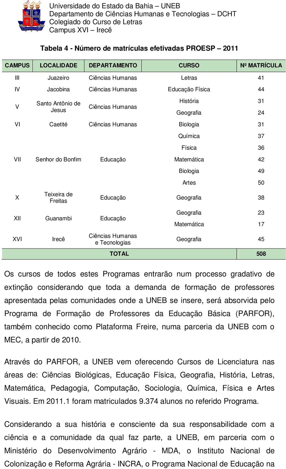 Biologia 49 Artes 50 Educação Geografia 38 XII Guanambi Educação Geografia 23 Matemática 17 XVI Irecê Ciências Humanas e Tecnologias Geografia 45 TOTAL 508 Os cursos de todos estes Programas entrarão