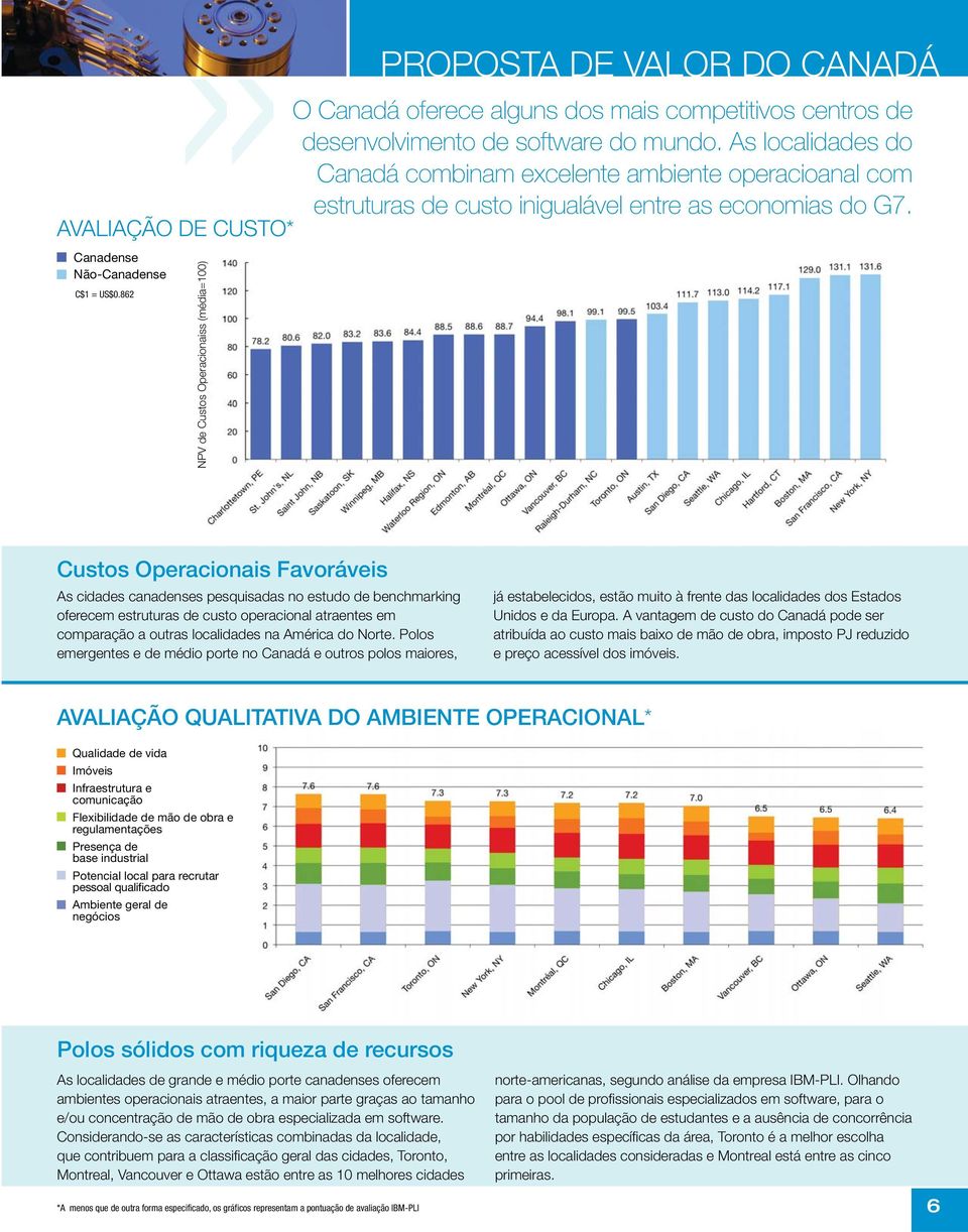 862 NPV de Custos Operacionaiss (média=100) PROPOSTA DE VALOR DO CANADÁ Custos Operacionais Favoráveis As cidades canadenses pesquisadas no estudo de benchmarking oferecem estruturas de custo