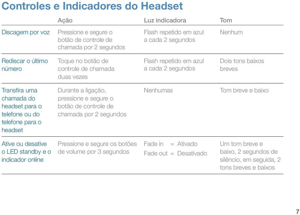 telefone ou do telefone para o headset Durante a ligação, pressione e segure o botão de controle de chamada por 2 segundos Nenhumas Tom breve e baixo Ative ou desative o LED standby e o