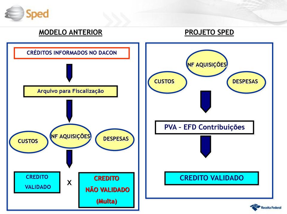 PVA EFD Contribuições CUSTOS NF AQUISIÇÕES DESPESAS