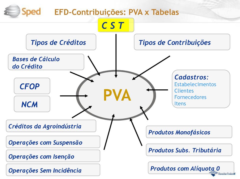 Fornecedores Itens Créditos da Agroindústria Operações com Suspensão Operações com