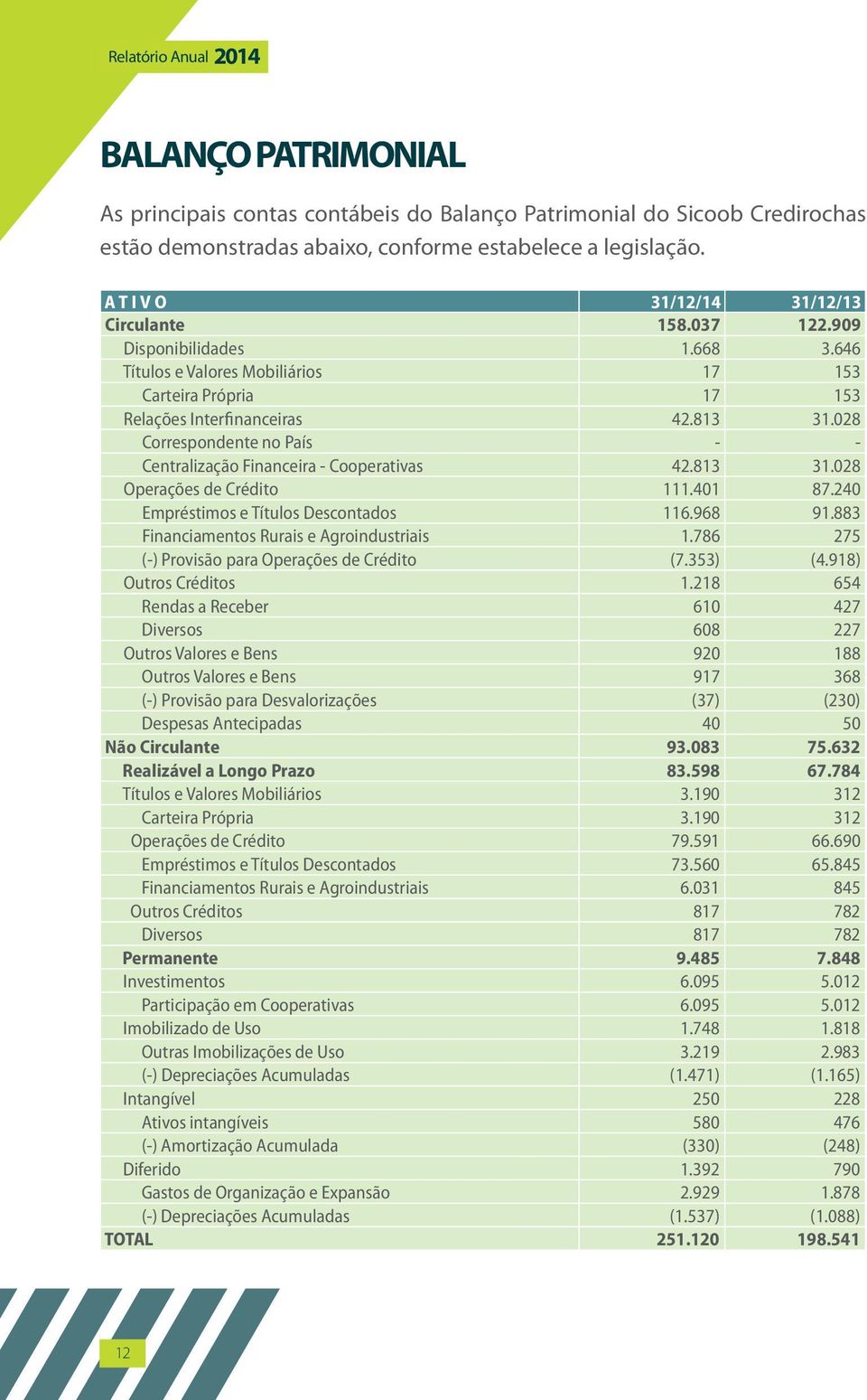 028 Correspondente no País - - Centralização Financeira - Cooperativas 42.813 31.028 Operações de Crédito 111.401 87.240 Empréstimos e Títulos Descontados 116.968 91.