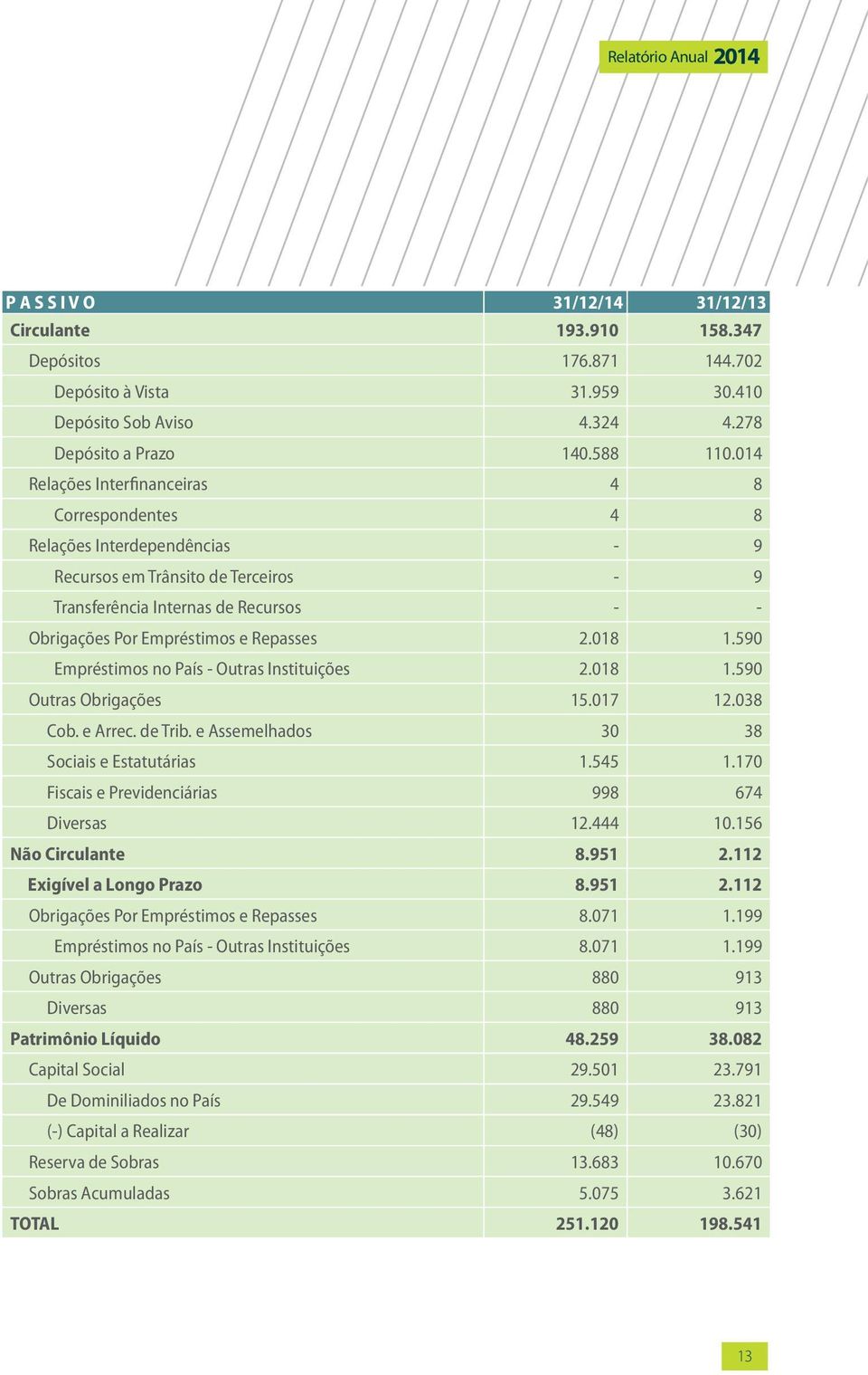 2.018 1.590 Empréstimos no País - Outras Instituições 2.018 1.590 Outras Obrigações 15.017 12.038 Cob. e Arrec. de Trib. e Assemelhados 30 38 Sociais e Estatutárias 1.545 1.