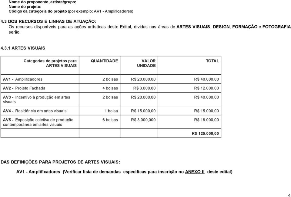 000,00 R$ 40.000,00 AV2 Projeto Fachada 4 bolsas R$ 3.000,00 R$ 12.000,00 AV3 Incentivo à produção em artes visuais 2 bolsas R$ 20.000,00 R$ 40.000,00 AV4 Residência em artes visuais 1 bolsa R$ 15.