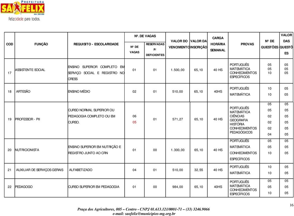 EM SERVIÇO SOCIAL E REGISTRO NO CRESS 01 01 1.500,00 65, 40 HS 18 ARTESÃO ENSINO MÉDIO 02 01 5,00 65, 40HS 19 PROFESSOR - PII CURSO NORMAL SUPERIOR OU PEDAGOGIA COMPLETO OU EM CURSO.