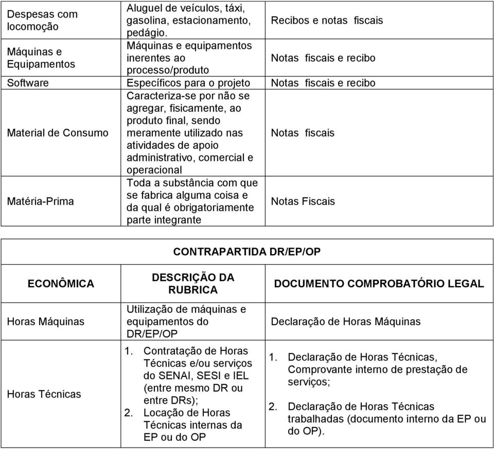 não se agregar, fisicamente, ao produto final, sendo meramente utilizado nas atividades de apoio administrativo, comercial e operacional Notas fiscais Matéria-Prima Toda a substância com que se