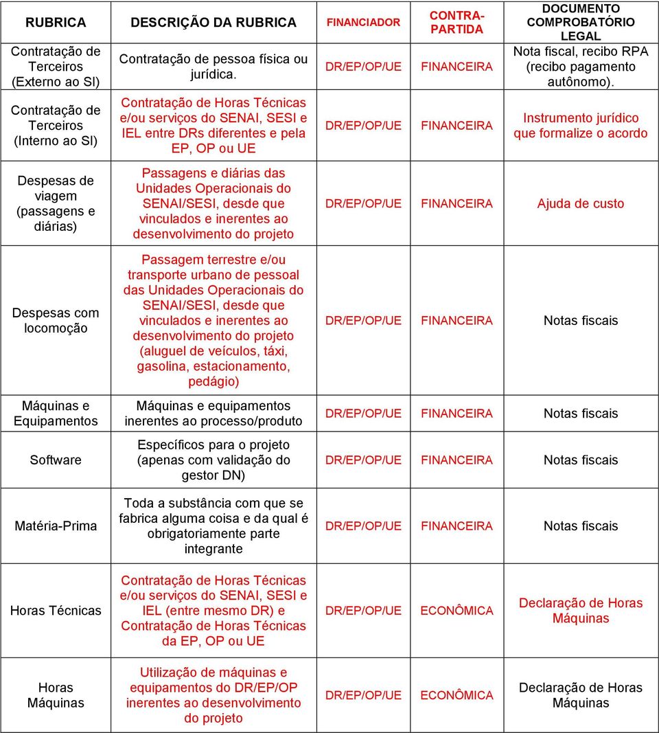 desenvolvimento do projeto DR/EP/OP/UE DR/EP/OP/UE CONTRA- PARTIDA FINANCEIRA FINANCEIRA DOCUMENTO COMPROBATÓRIO LEGAL Nota fiscal, recibo RPA (recibo pagamento autônomo).