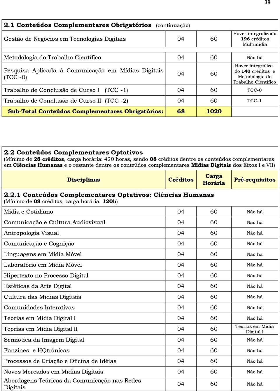 Conclusão de Curso II (TCC -2) 0 60 TCC-1 Sub-Total Conteúdos Complementares Obrigatórios: 68 1020 2.