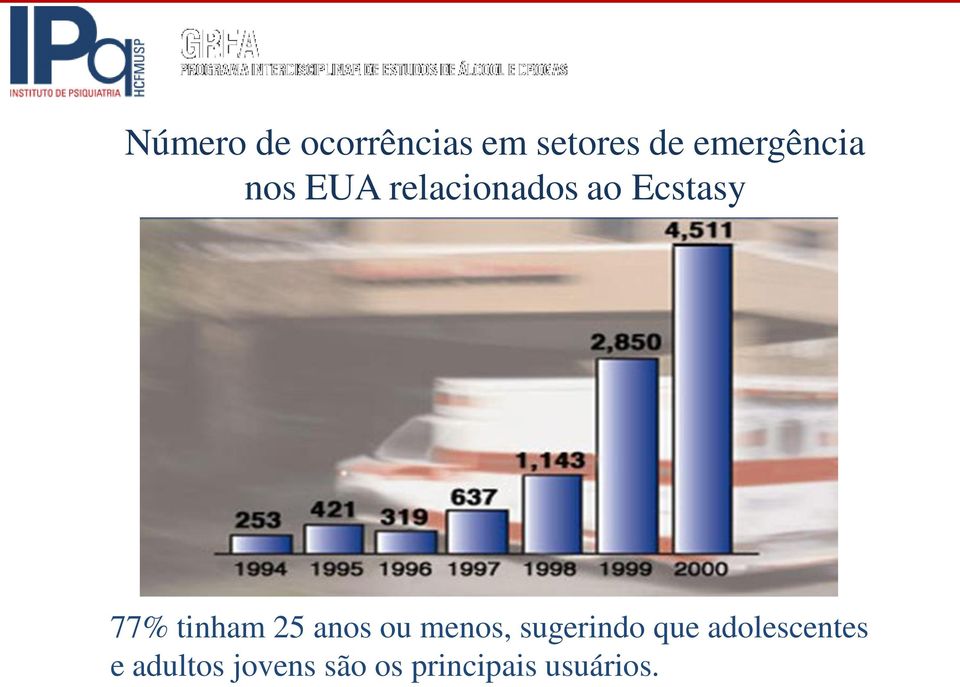 77% tinham 25 anos ou menos, sugerindo que