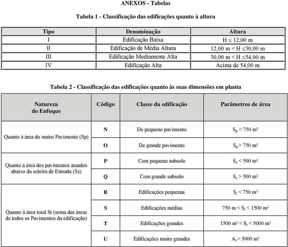 área do maior Pavimento (Sp) Quanto à área dos pavimentos atuados abaixo da soleira de Entrada (Ss) N De pequeno pavimento S p < 750 m² O De grande pavimento S p > 750 m² P Com pequeno subsolo S s <