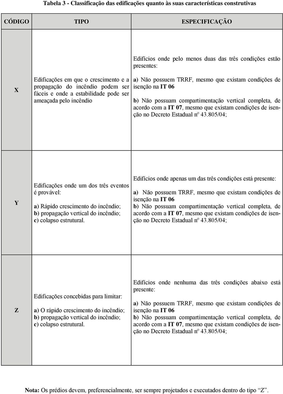 compartimentação vertical completa, de acordo com a IT 07, mesmo que existam condições de isenção no Decreto Estadual nº 4.