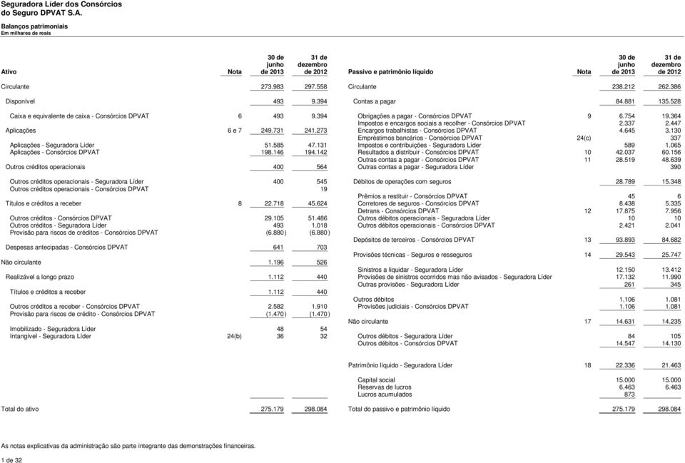 364 Impostos e encargos sociais a recolher - Consórcios DPVAT 2.337 2.447 Aplicações 6 e 7 249.731 241.273 Encargos trabalhistas - Consórcios DPVAT 4.645 3.