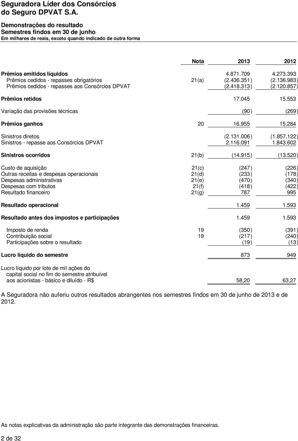 284 Sinistros diretos (2.131.006) (1.857.122) Sinistros - repasse aos Consórcios DPVAT 2.116.091 1.843.602 Sinistros ocorridos 21(b) (14.915) (13.