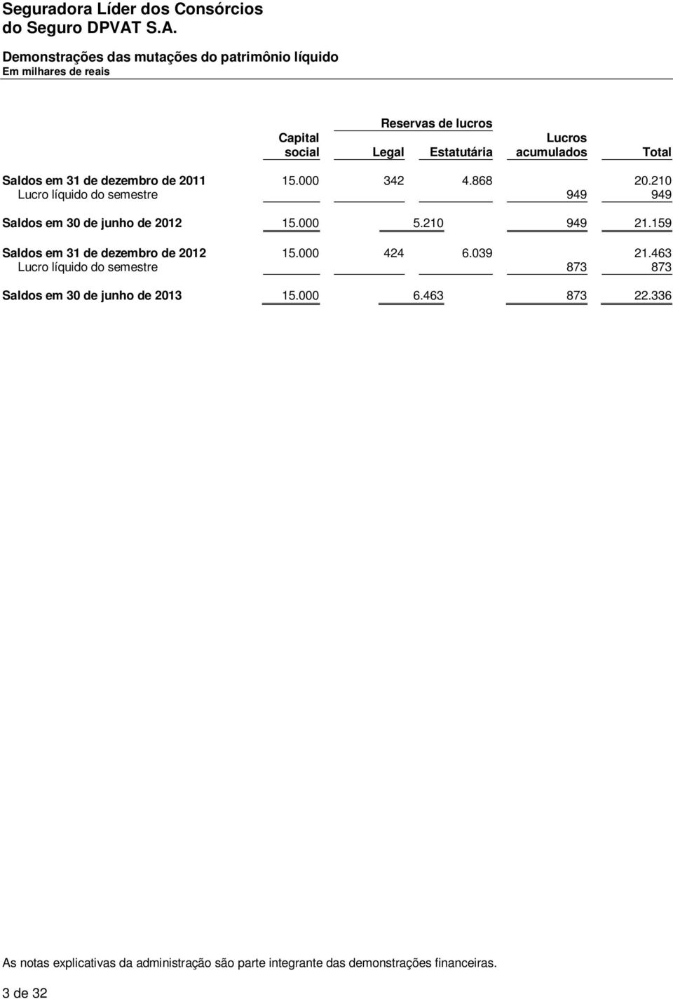 210 Lucro líquido do semestre 949 949 Saldos em 30 de junho de 2012 15.000 5.210 949 21.159 Saldos em 31 de dezembro de 2012 15.