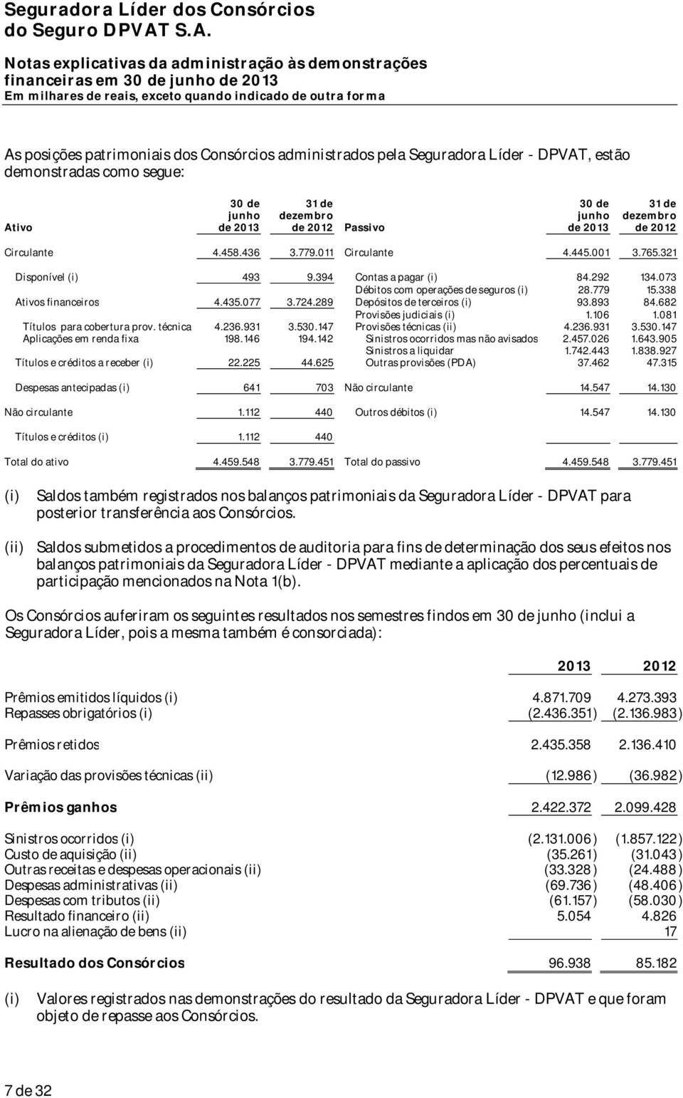 338 Ativos financeiros 4.435.077 3.724.289 Depósitos de terceiros (i) 93.893 84.682 Provisões judiciais (i) 1.106 1.081 Títulos para cobertura prov. técnica 4.236.931 3.530.