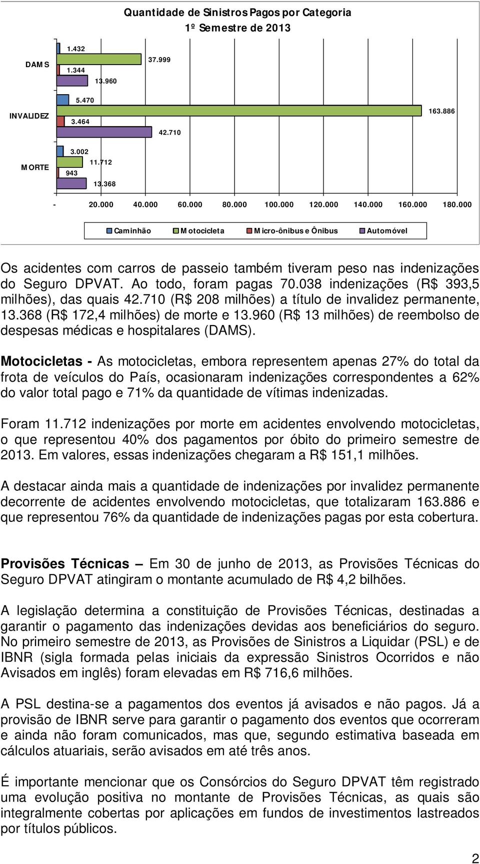 Ao todo, foram pagas 70.038 indenizações (R$ 393,5 milhões), das quais 42.710 (R$ 208 milhões) a título de invalidez permanente, 13.368 (R$ 172,4 milhões) de morte e 13.