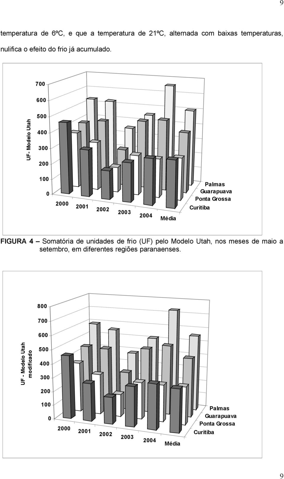 Somatória de unidades de frio (UF) pelo Modelo Utah, nos meses de maio a setembro, em diferentes regiões paranaenses.