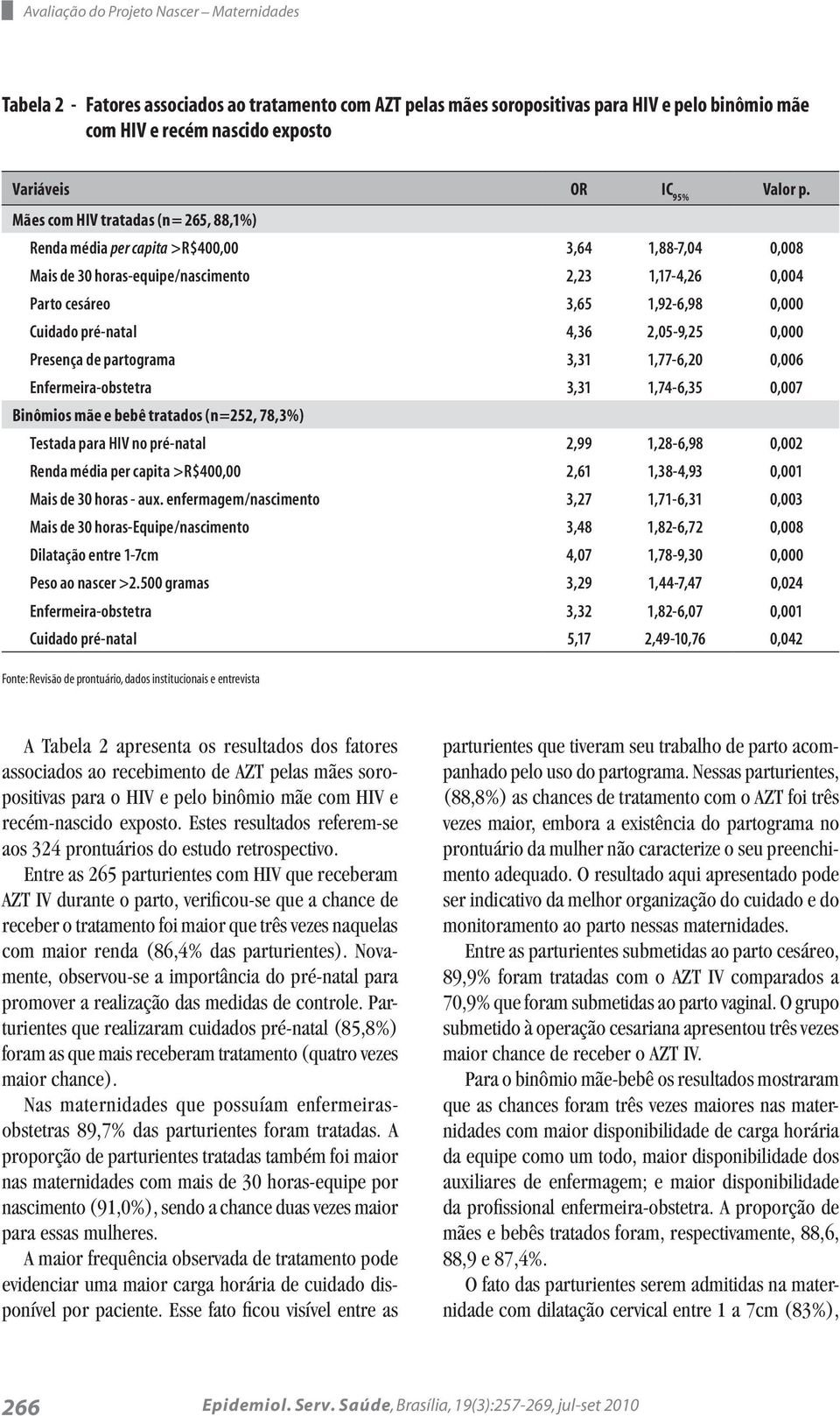 Mães com HIV tratadas (n= 265, 88,1%) Renda média per capita >R$400,00 3,64 1,88-7,04 0,008 Mais de 30 horas-equipe/nascimento 2,23 1,17-4,26 0,004 Parto cesáreo 3,65 1,92-6,98 0,000 Cuidado