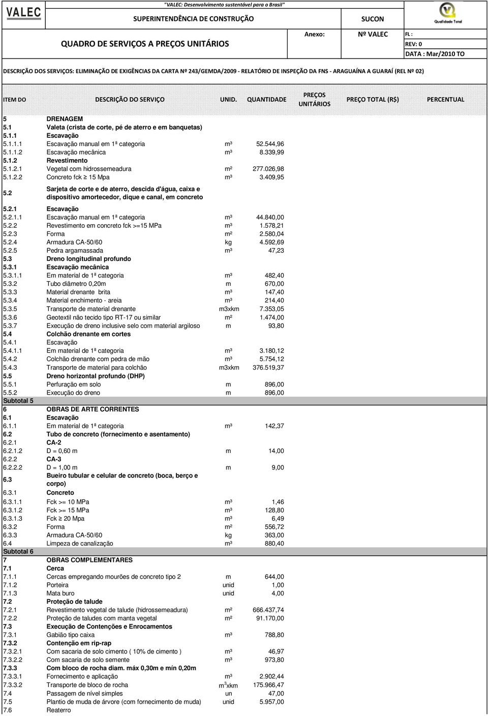 QUANTIDADE PREÇOS UNITÁRIOS PREÇO TOTAL (R$) PERCENTUAL 5 DRENAGEM 5.1 Valeta (crista de corte, pé de aterro e em banquetas) 5.1.1 Escavação 5.1.1.1 Escavação manual em 1ª categoria m³ 52.544,96 5.1.1.2 Escavação mecânica m³ 8.