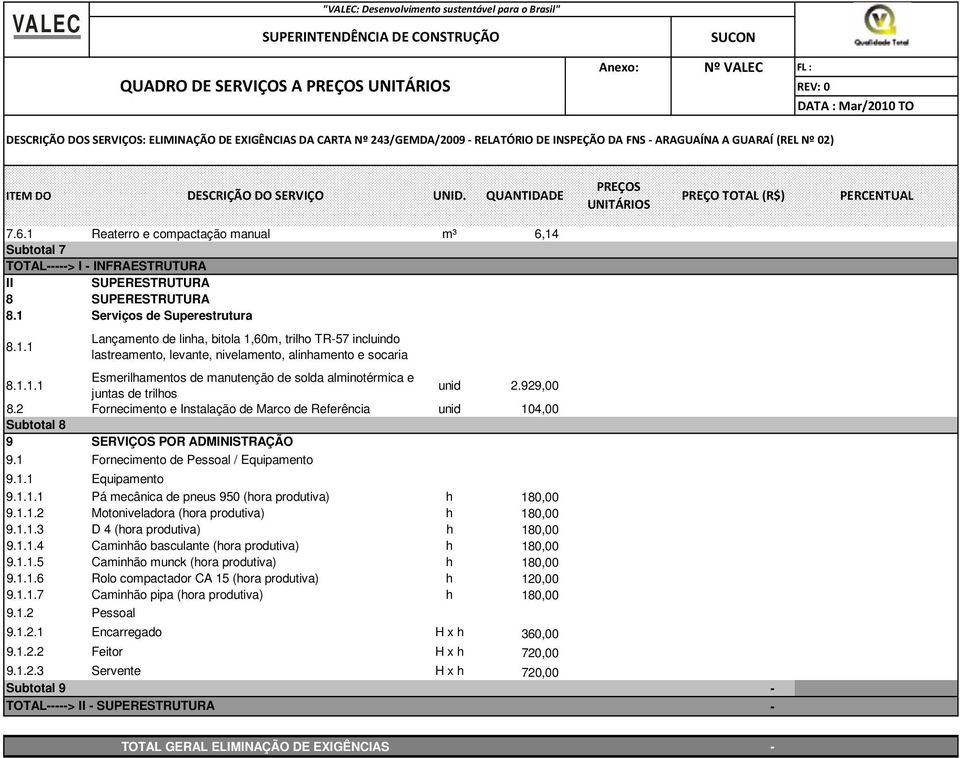 QUANTIDADE PREÇOS UNITÁRIOS PREÇO TOTAL (R$) PERCENTUAL 7.6.1 Reaterro e compactação manual m³ 6,14 Subtotal 7 TOTAL-----> I - INFRAESTRUTURA II SUPERESTRUTURA 8 SUPERESTRUTURA 8.