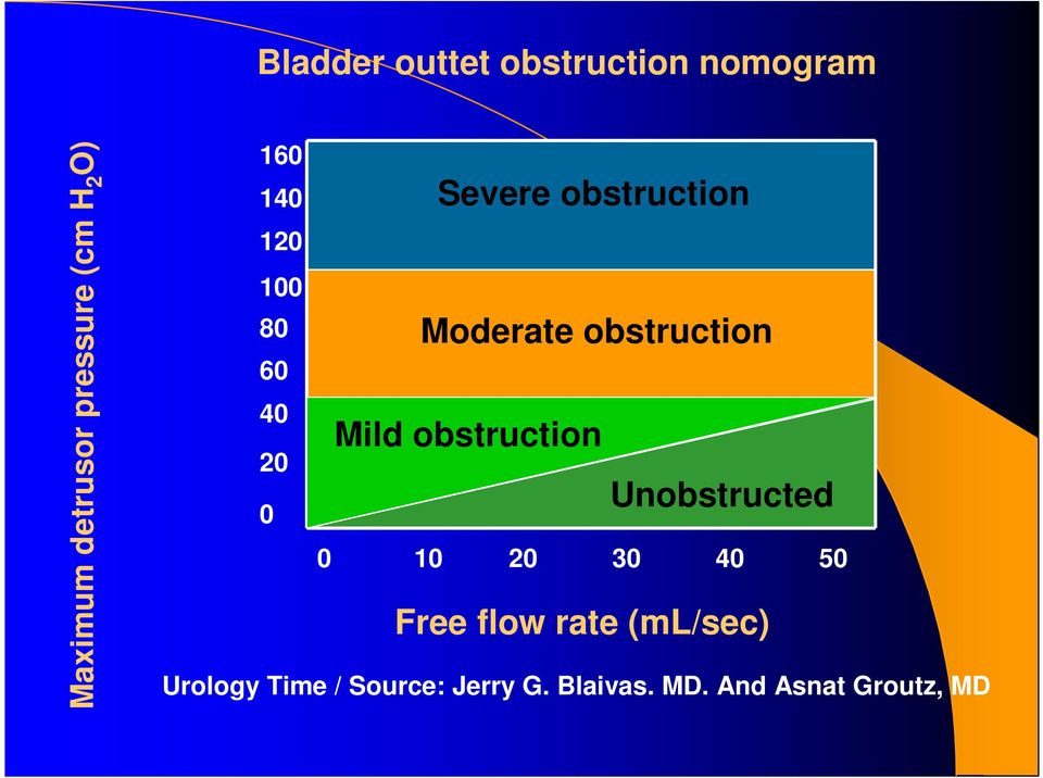 obstruction Mild obstruction Unobstructed 0 10 20 30 40 50 Free flow