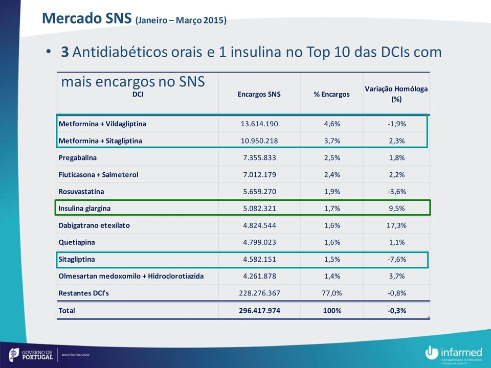 012.179 2,4% 2,2% Rosuvastatina 5.659.270 1,9% -3,6% Insulina glargina 5.082.321 1,7% 9,5% Dabigatrano etexilato 4.824.544 1,6% 17,3% Quetiapina 4.799.