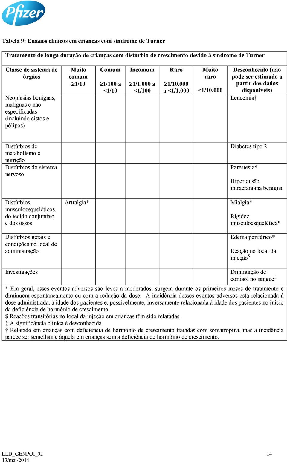 000 Desconhecido (não pode ser estimado a partir dos dados disponíveis) Leucemia Distúrbios de metabolismo e nutrição Distúrbios do sistema nervoso Diabetes tipo 2 Parestesia* Hipertensão