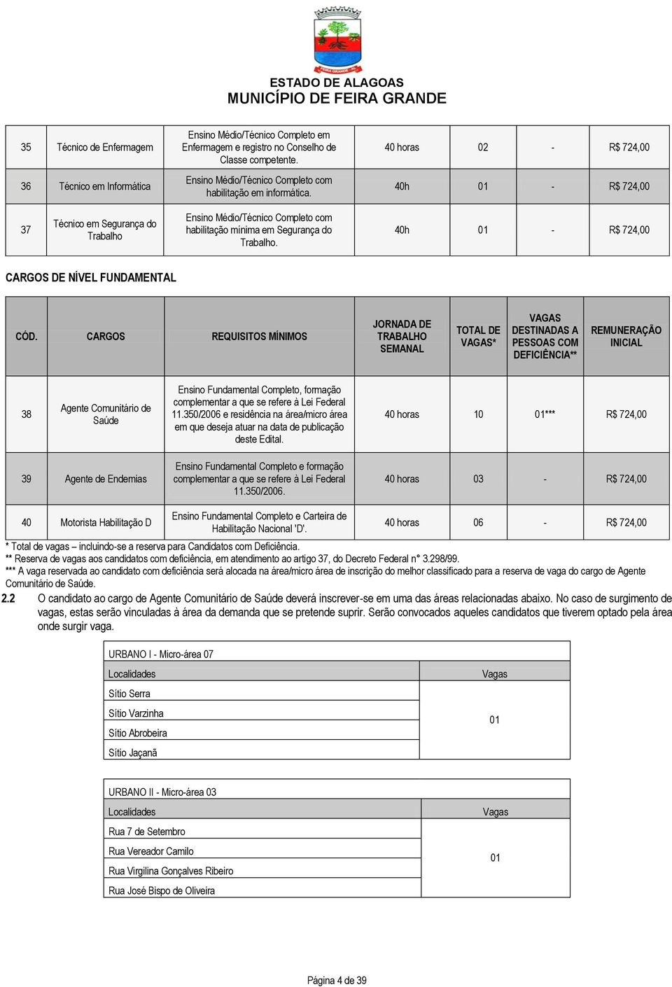 40 horas 02 - R$ 724,00 40h 01 - R$ 724,00 37 Técnico em Segurança do Trabalho Ensino Médio/Técnico Completo com habilitação mínima em Segurança do Trabalho.