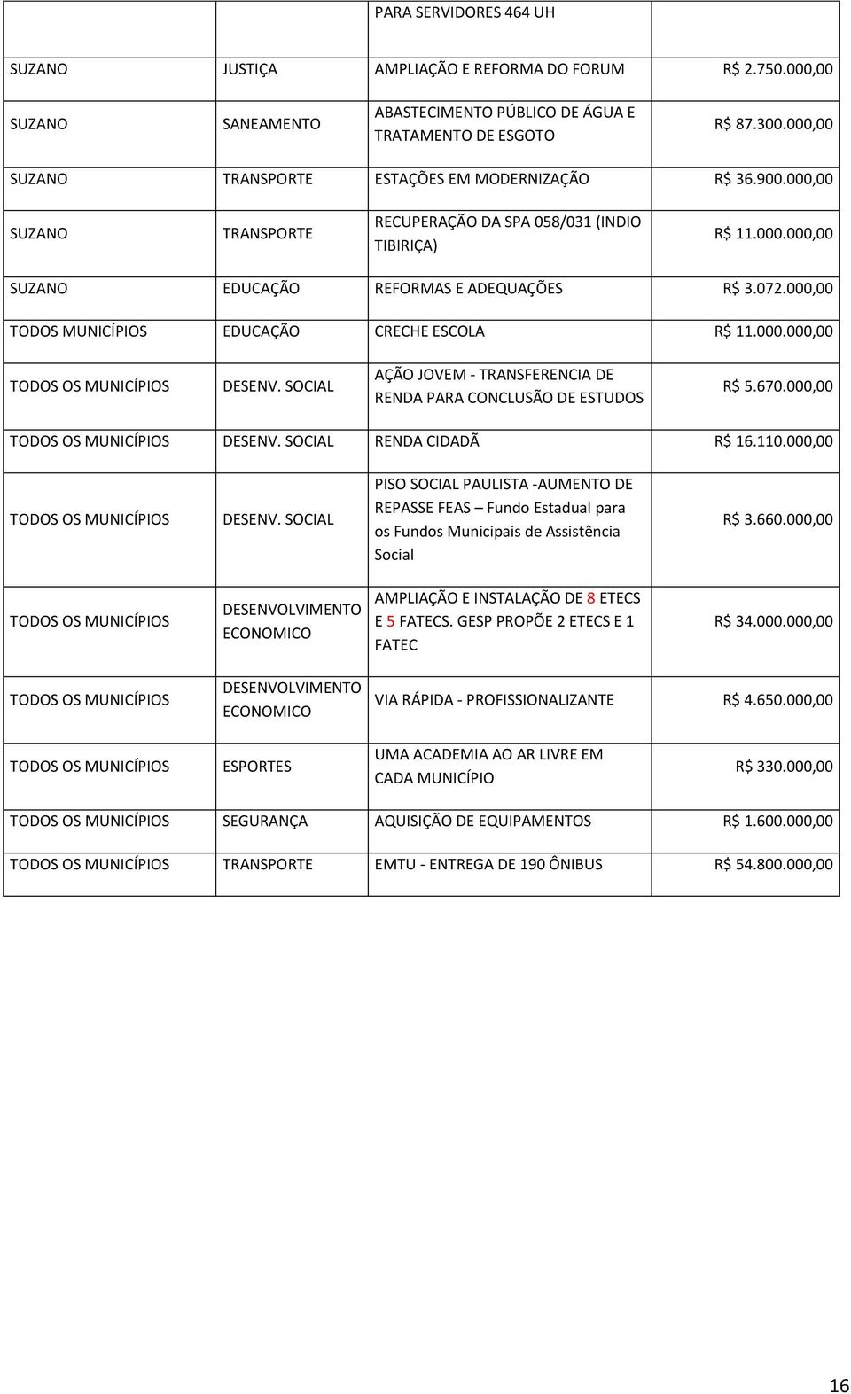 SOCIAL AÇÃO JOVEM - TRANSFERENCIA DE RENDA PARA CONCLUSÃO DE ESTUDOS R$ 5.670.000,00 TODOS OS MUNICÍPIOS DESENV.