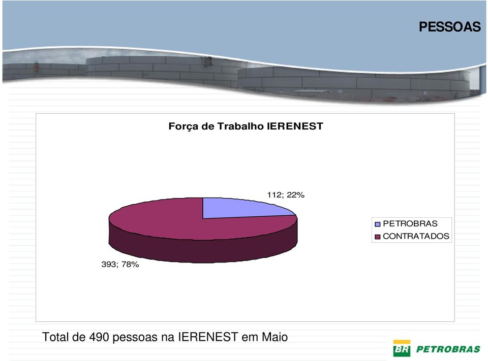 CONTRATADOS 393; 78% Total