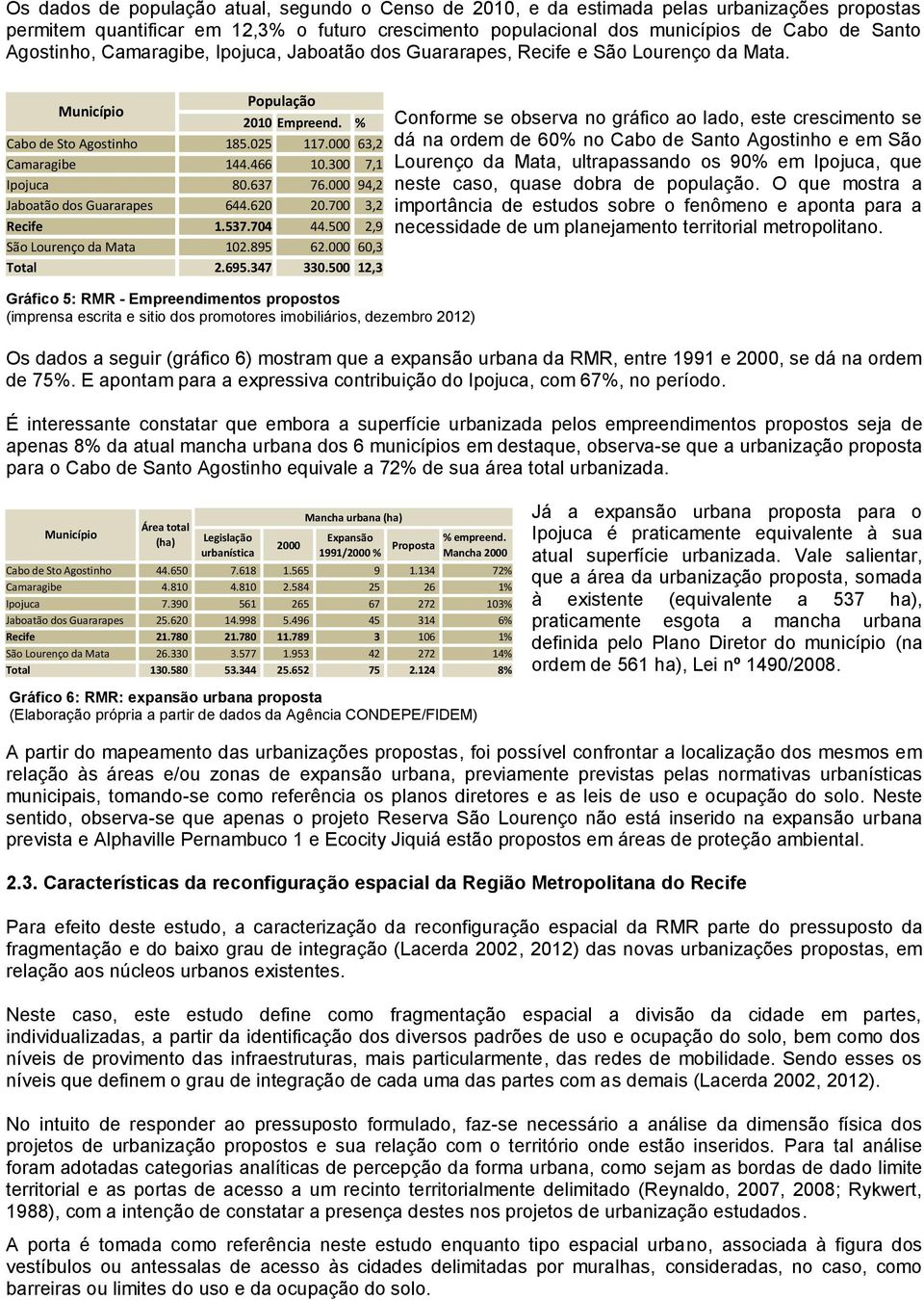 300 7,1 Ipojuca 80.637 76.000 94,2 Jaboatão dos Guararapes 644.620 20.700 3,2 Recife 1.537.704 44.500 2,9 São Lourenço da Mata 102.895 62.000 60,3 Total 2.695.347 330.