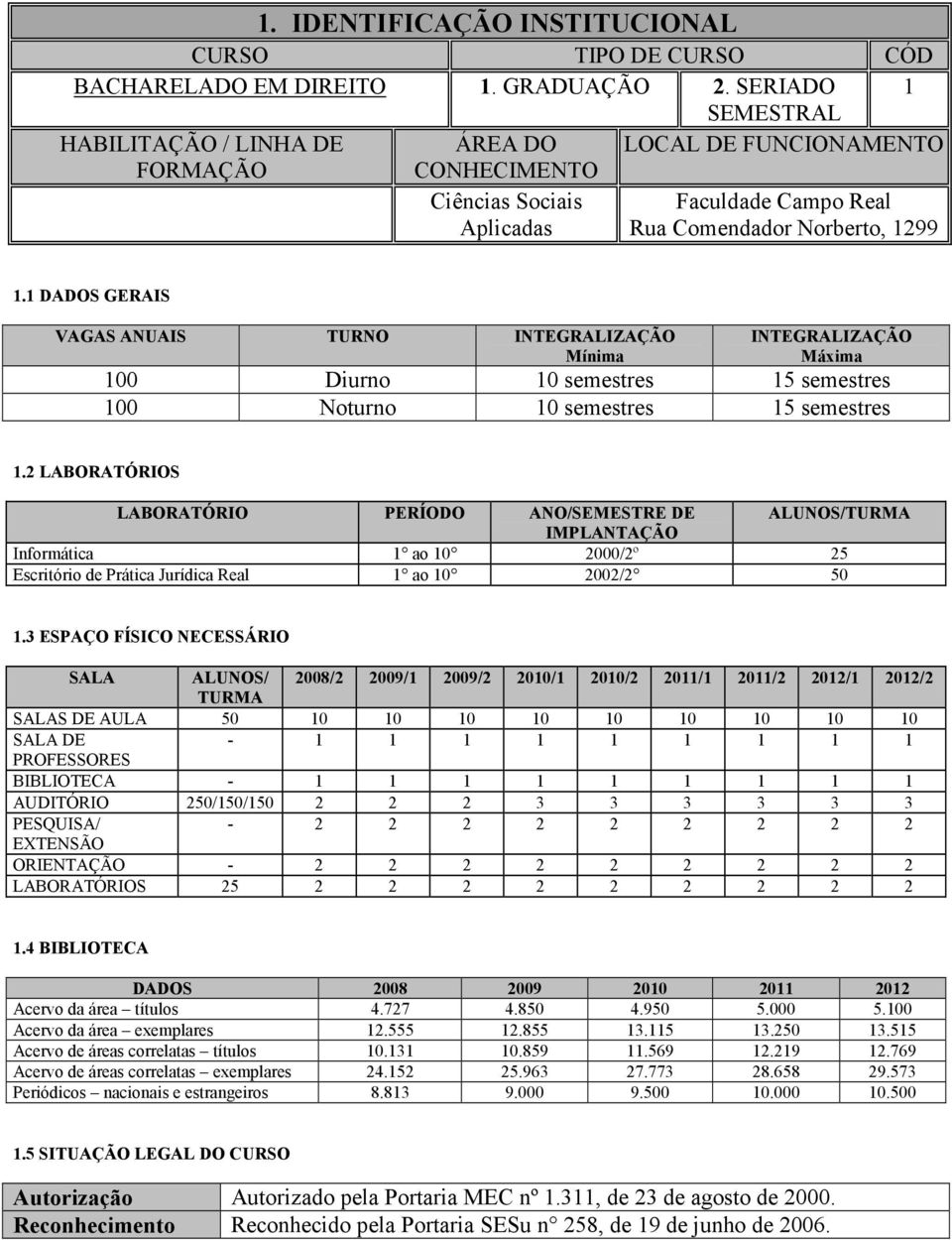 1 DADOS GERAIS VAGAS ANUAIS TURNO INTEGRALIZAÇÃO Mínima INTEGRALIZAÇÃO Máxima 100 Diurno 10 semestres 15 semestres 100 Noturno 10 semestres 15 semestres 1.