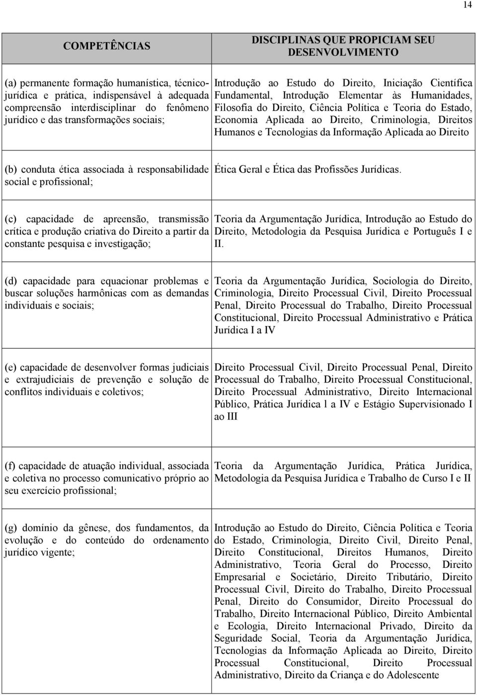 Estado, Economia Aplicada ao Direito, Criminologia, Direitos Humanos e Tecnologias da Informação Aplicada ao Direito (b) conduta ética associada à responsabilidade social e profissional; Ética Geral