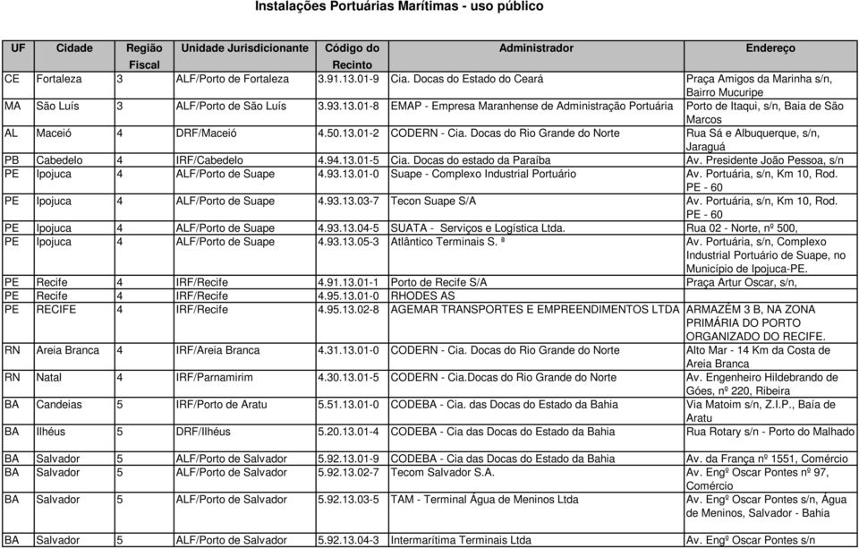 01-8 EMAP - Empresa Maranhense de Administração Portuária Porto de Itaqui, s/n, Baia de São Marcos AL Maceió 4 DRF/Maceió 4.50.13.01-2 CODERN - Cia.