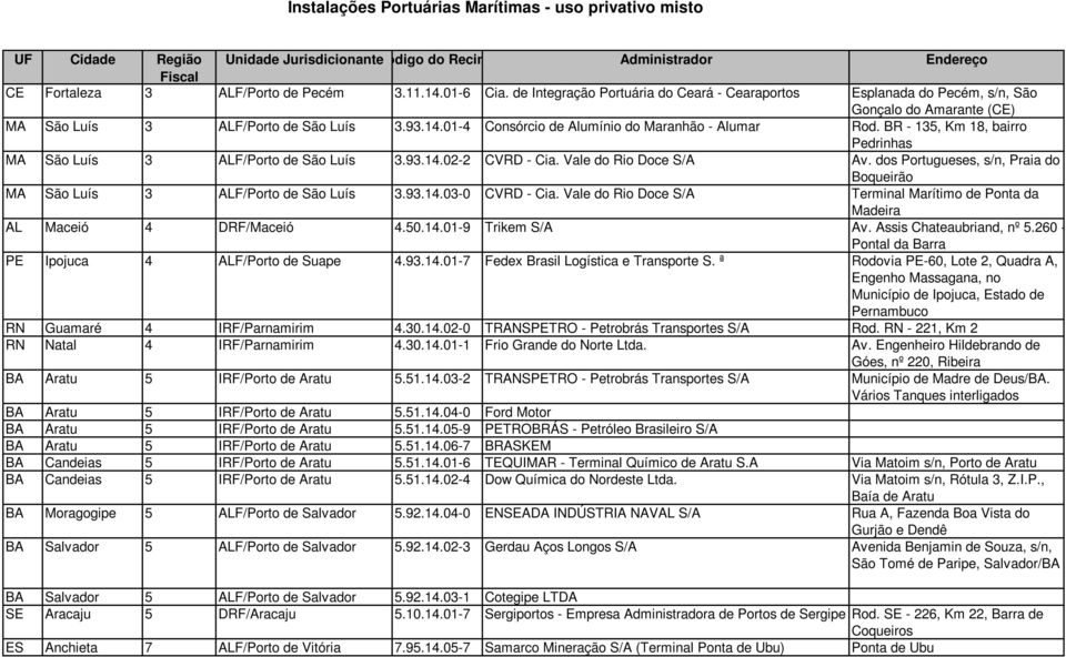 BR - 135, Km 18, bairro Pedrinhas MA São Luís 3 ALF/Porto de São Luís 3.93.14.02-2 CVRD - Cia. Vale do Rio Doce S/A Av. dos Portugueses, s/n, Praia do Boqueirão MA São Luís 3 ALF/Porto de São Luís 3.