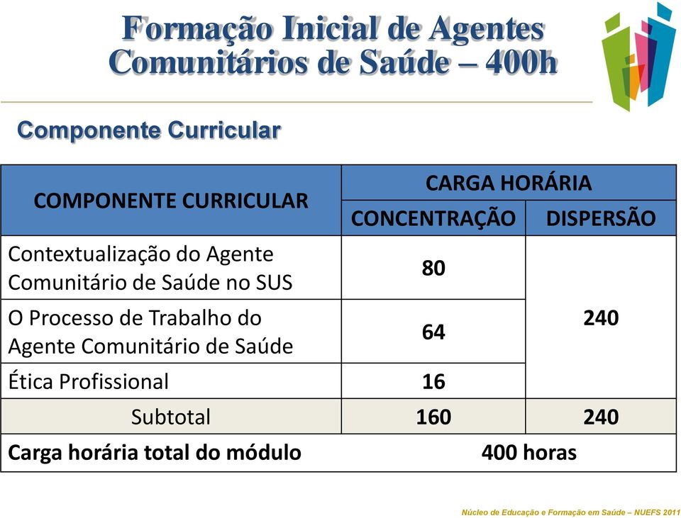 Comunitário de Saúde CARGA HORÁRIA CONCENTRAÇÃO 80 64 Ética