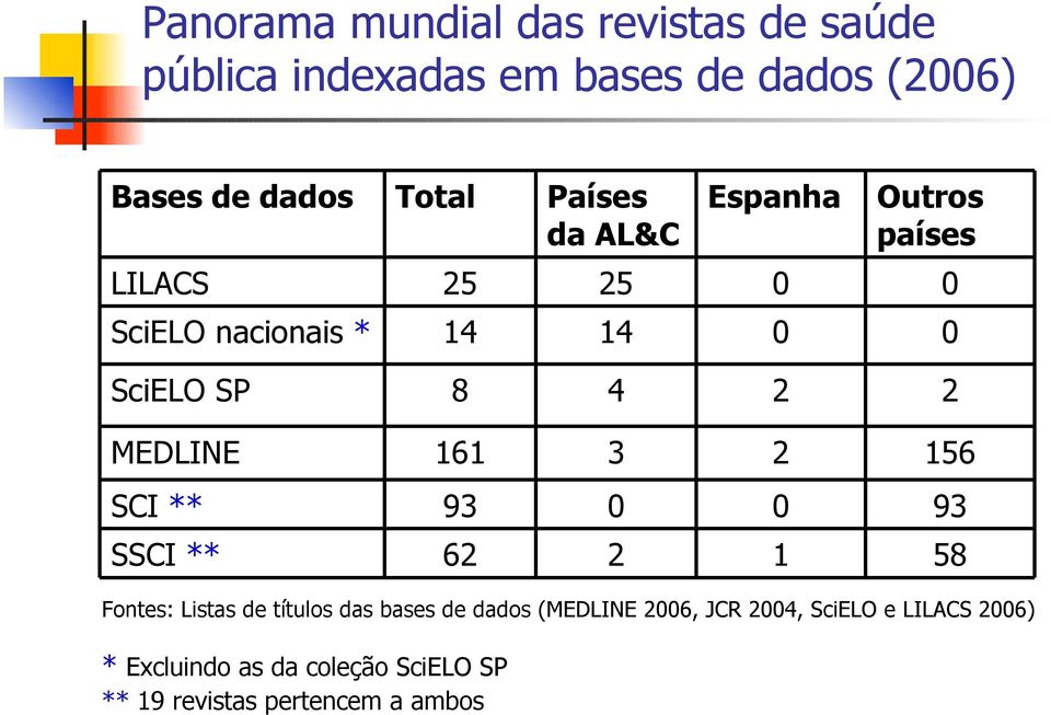 MEDLINE 6 3 2 56 SCI ** 93 0 0 93 SSCI ** 62 2 58 Fontes: Listas de títulos das bases de dados