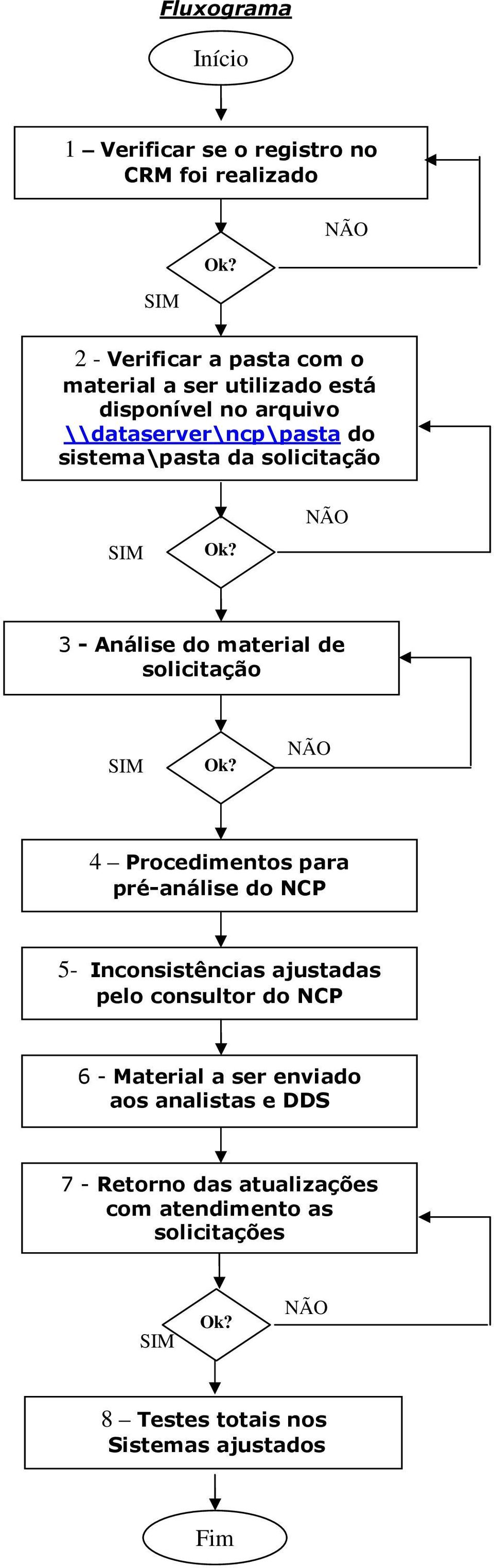 solicitação SIM Ok? NÃO 3 - Análise do material de solicitação SIM Ok?