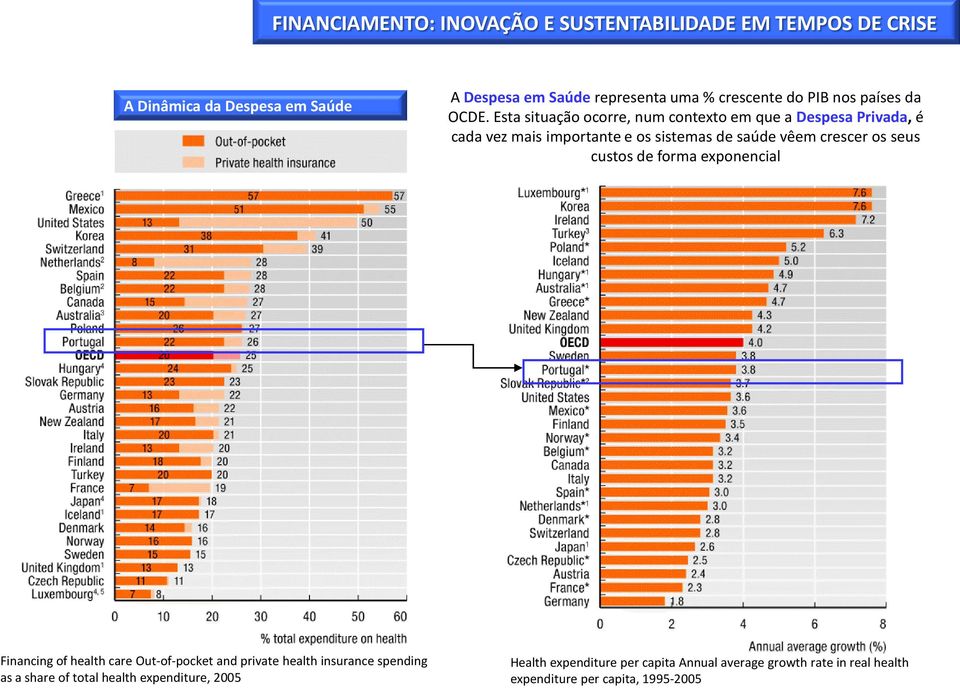 crescer os seus custos de forma exponencial Financing of health care Out-of-pocket and private health insurance spending