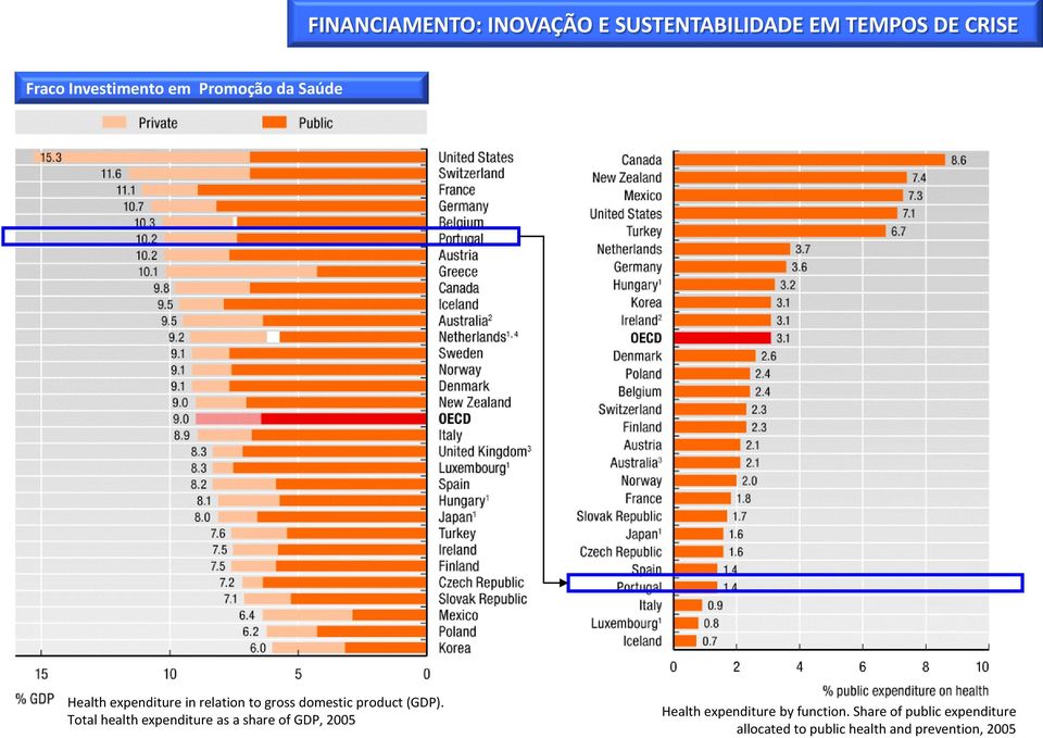 Total health expenditure as a share of GDP, 2005 Health