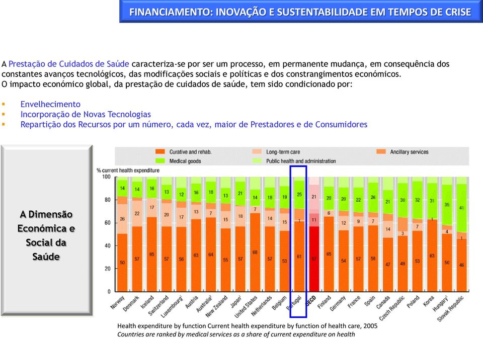 O impacto económico global, da prestação de cuidados de saúde, tem sido condicionado por: Envelhecimento Incorporação de Novas Tecnologias Repartição dos Recursos