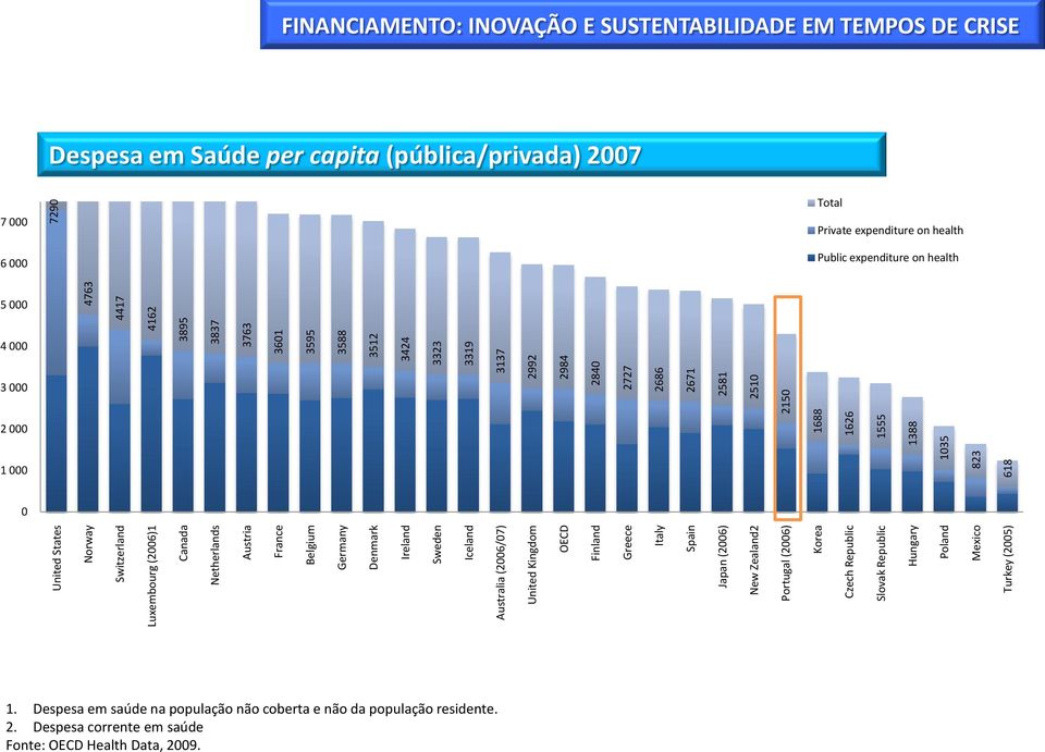 3424 3323 3319 3137 2992 2984 2840 2727 2686 2671 2581 2510 4763 7290 FINANCIAMENTO: INOVAÇÃO E SUSTENTABILIDADE EM TEMPOS DE CRISE Despesa em Saúde per capita (pública/privada) 2007 7 000 6 000