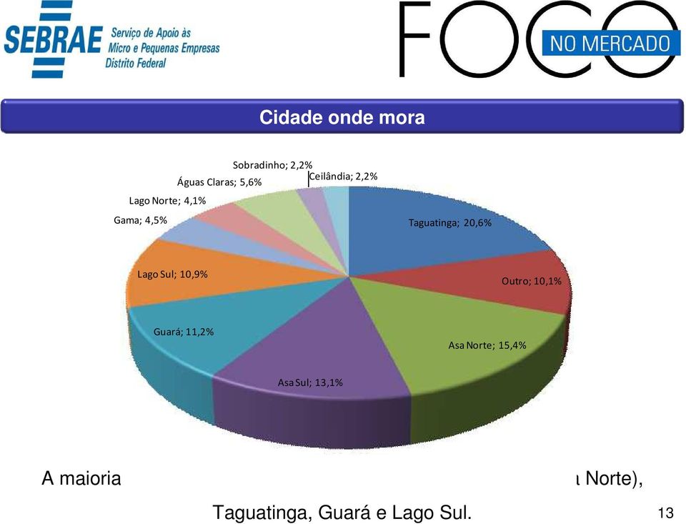 10,1% Guará; 11,2% Asa Norte; 15,4% Asa Sul; 13,1% A maioria dos
