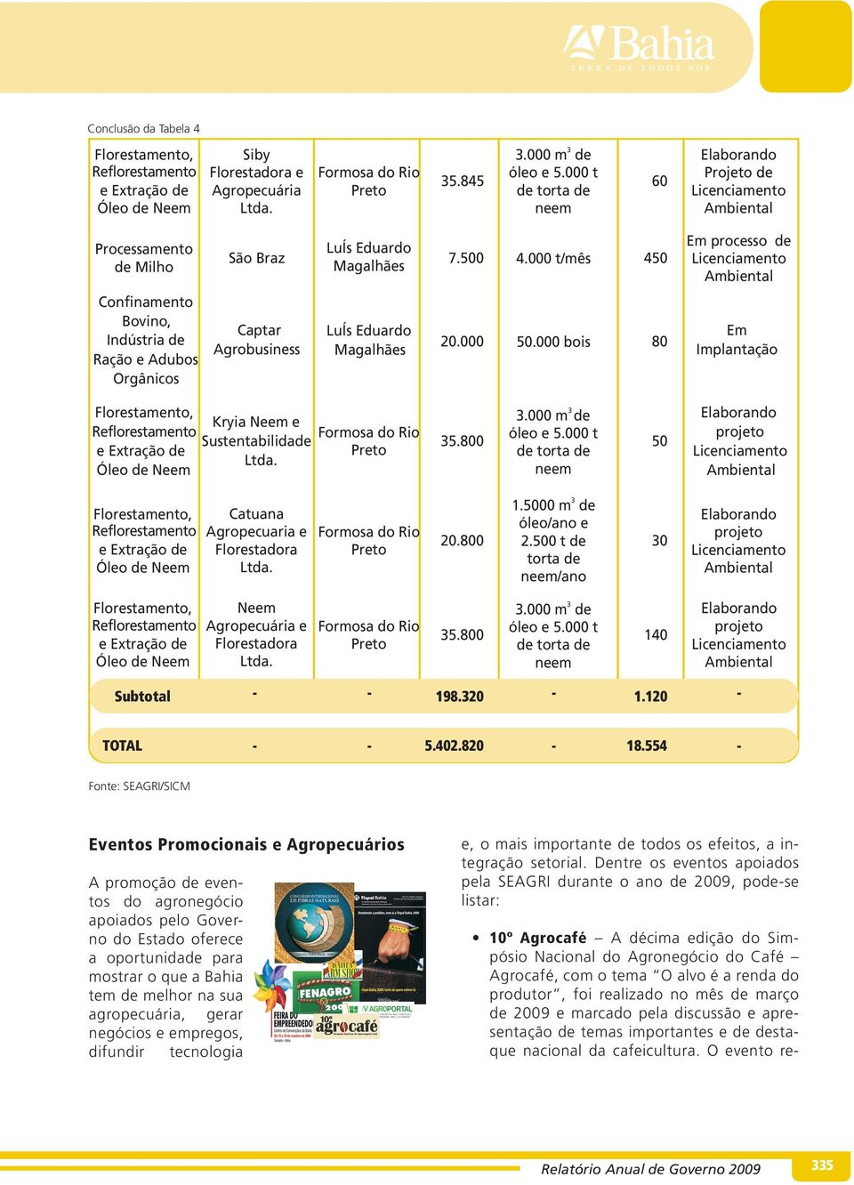 t de torta de neem 6 Elaborando Projeto de Licenciamento Ambiental Processamento de Milho São Braz LuÍs Eduardo Magalhães 7.5 4.