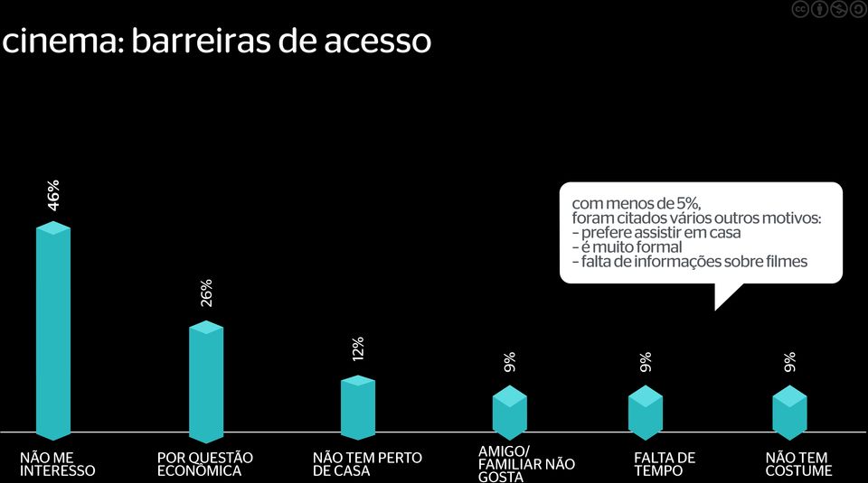 informações sobre filmes 12% 9% 9% 9% 26% NÃO ME INTERESSO POR QUESTÃO