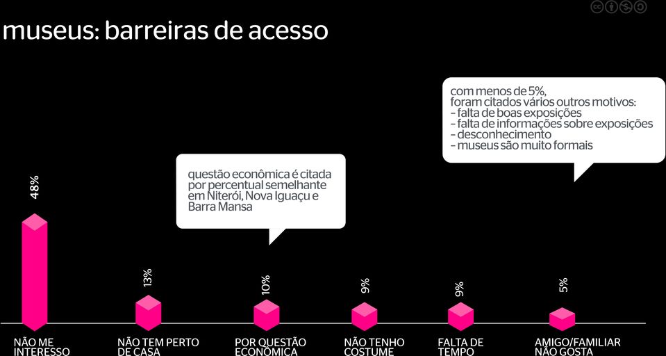 econômica é citada por percentual semelhante em Niterói, Nova Iguaçu e Barra Mansa 13% 10% 9% 9% 5% NÃO